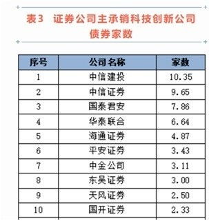 中證協(xié)2022年債券承銷業(yè)務(wù)專項統(tǒng)計出爐 中信證券四大指標(biāo)領(lǐng)跑